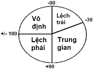 ECG axis